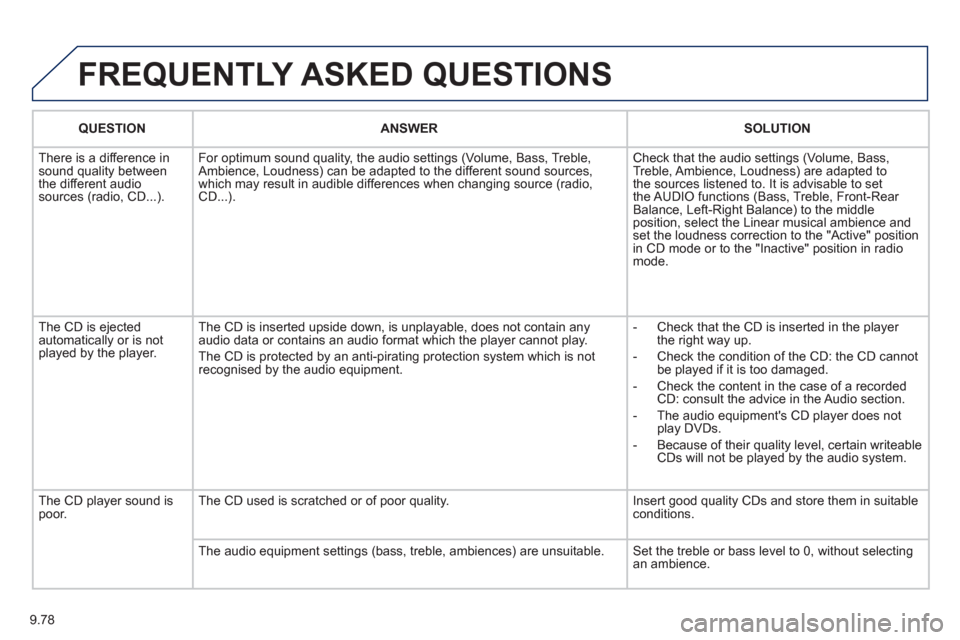 Peugeot Expert VU 2011 Owners Manual 9.78
FREQUENTLY ASKED QUESTIONS
QUESTIONANSWER SOLUTION
Th
ere is a difference in sound quality between
the different audiosources (radio, CD...). For optimum sound qualit
y, the audio settings (V Peugeot Expert VU 2011 Owners Manual 9.78
FREQUENTLY ASKED QUESTIONS
QUESTIONANSWER SOLUTION
Th
ere is a difference in sound quality between
the different audiosources (radio, CD...). For optimum sound qualit
y, the audio settings (V