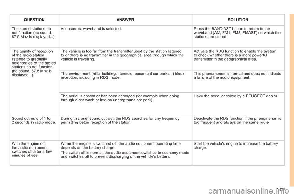 Peugeot Expert VU 2011 Owners Manual 9.79
QUESTIONANSWERSOLUTION
The stored stations donot function (no sound, 87.5 Mhz is displayed...).
An incorrect waveband is selected.
Press the BAND AST button to return to the waveband (AM, F Peugeot Expert VU 2011 Owners Manual 9.79
QUESTIONANSWERSOLUTION
The stored stations donot function (no sound, 87.5 Mhz is displayed...).
An incorrect waveband is selected.
Press the BAND AST button to return to the waveband (AM, F