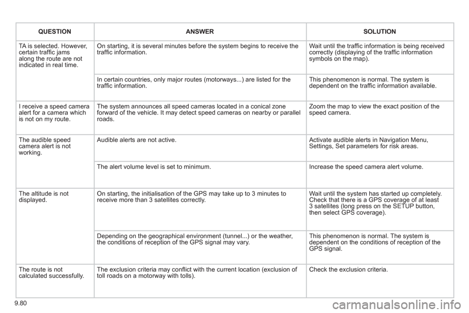 Peugeot Expert VU 2011 User Guide 9.80
QUESTIONANSWER SOLUTION
TA is selected. However, certain traffi c jams
along the route are not
indicated in real time.
On starting, it is several minutes before the system begins to receive th Peugeot Expert VU 2011 User Guide 9.80
QUESTIONANSWER SOLUTION
TA is selected. However, certain traffi c jams
along the route are not
indicated in real time.
On starting, it is several minutes before the system begins to receive th
