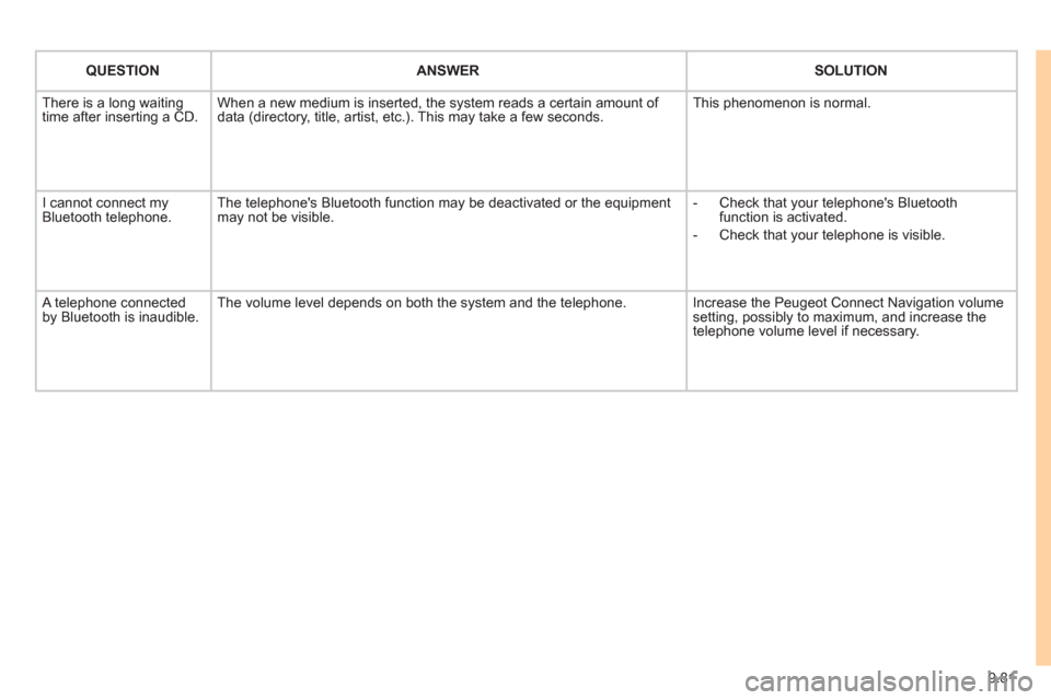 Peugeot Expert VU 2011 User Guide 9.81
QUESTIONANSWER SOLUTION
There is a long waiting
time after inserting a CD. When a new medium is inserted, the system reads a certain amount of
data (directory, title, artist, etc.). This may t Peugeot Expert VU 2011 User Guide 9.81
QUESTIONANSWER SOLUTION
There is a long waiting
time after inserting a CD. When a new medium is inserted, the system reads a certain amount of
data (directory, title, artist, etc.). This may t