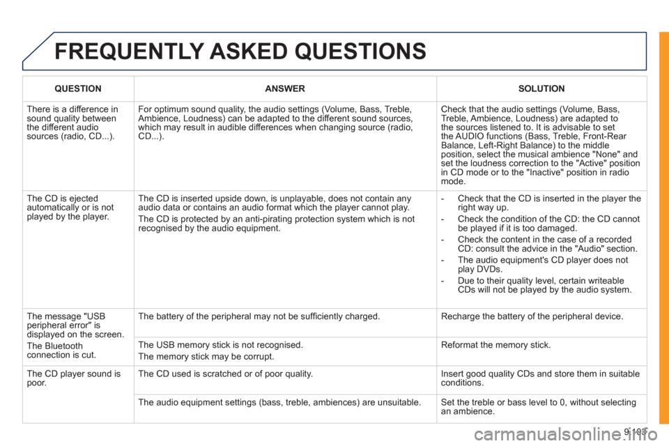 Peugeot Expert VU 2011 Owners Manual 9.103
FREQUENTLY ASKED QUESTIONS
QUESTIONANSWERSOLUTION
There is a difference in sound quality betweenthe different audiosources (radio, CD...).
For optimum sound quality, the audio settings (Vol Peugeot Expert VU 2011 Owners Manual 9.103
FREQUENTLY ASKED QUESTIONS
QUESTIONANSWERSOLUTION
There is a difference in sound quality betweenthe different audiosources (radio, CD...).
For optimum sound quality, the audio settings (Vol
