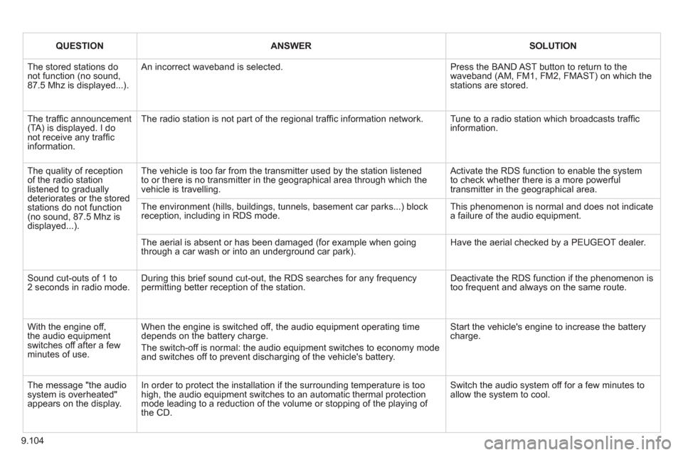 Peugeot Expert VU 2011 Owners Manual 9.104
QUESTIONANSWERSOLUTION
The stored stations donot function (no sound, 87.5 Mhz is displayed...).
An incorrect waveband is selected.
Press the BAND AST button to return to the waveband (AM, Peugeot Expert VU 2011 Owners Manual 9.104
QUESTIONANSWERSOLUTION
The stored stations donot function (no sound, 87.5 Mhz is displayed...).
An incorrect waveband is selected.
Press the BAND AST button to return to the waveband (AM,