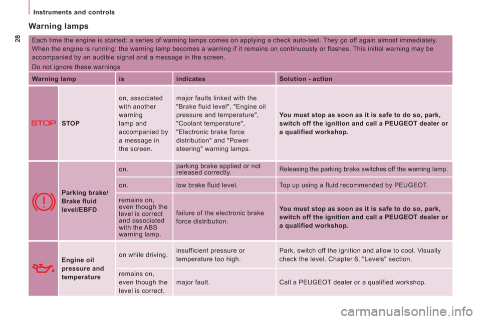 Peugeot Expert VU 2011  Owners Manual    
 
Instruments and controls  
 
 
Warning lamps 
 
Each time the engine is started: a series of warning lamps comes on applying a check auto-test. They go off again almost immediately. 
When the en