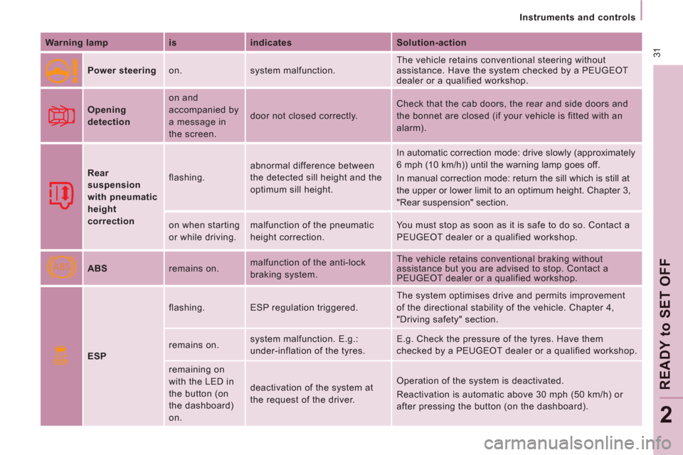 Peugeot Expert VU 2011  Owners Manual ABS
ESP
 31
   
 
Instruments and controls  
 
READY to SET OFF
2
 
 
Warning lamp    
is    
indicates    
Solution-action  
   
Power steering   on.  system malfunction.   The vehicle retains conven