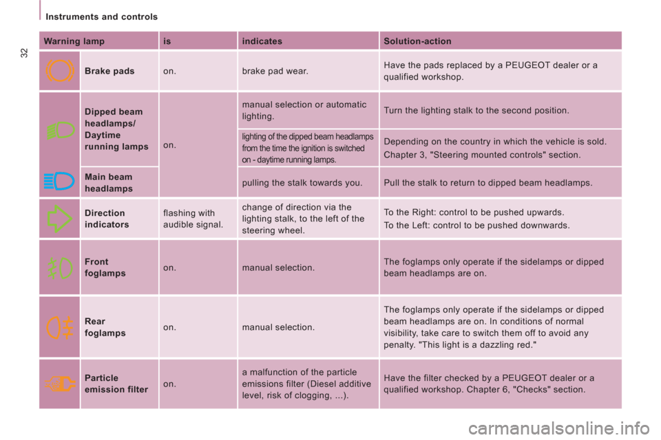 Peugeot Expert VU 2011  Owners Manual 32
   
 
Instruments and controls  
 
   
Warning lamp    
is    
indicates    
Solution-action  
   
Brake pads   on.  brake pad wear.   Have the pads replaced by a PEUGEOT dealer or a 
qualified wor