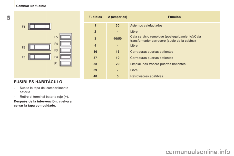 Peugeot Expert VU 2011 Manual del propietario (in Spanish) 128
Cambiar un fusible
FUSIBLES HABITÁCULO
- Suelte la tapa del compartimento
batería.
- Retire el terminal batería rojo (+).
Después de la intervención, vuelva Peugeot Expert VU 2011 Manual del propietario (in Spanish) 128
Cambiar un fusible
FUSIBLES HABITÁCULO
- Suelte la tapa del compartimento
batería.
- Retire el terminal batería rojo (+).
Después de la intervención, vuelva