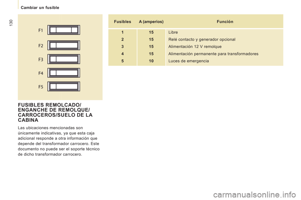 Peugeot Expert VU 2011  Manual del propietario (in Spanish) 130
   
 
Cambiar un fusible  
 
 
FUSIBLES REMOLCADO/ENGANCHE DE REMOLQUE/
CARROCEROS/SUELO DE LA CABINA 
  Las ubicaciones mencionadas son 
únicamente indicativas, ya que esta caja 
adicional respo