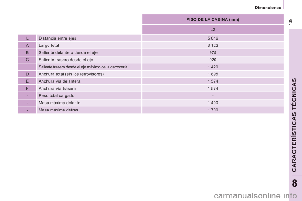 Peugeot Expert VU 2011 Manual del propietario (in Spanish) 139
Dimensiones
CARACTERÍSTICAS TÉCNICA
S
8
PISO DE LA CABINA (mm)
L2
L Distancia entre ejes
5 016
A Largo total
3 122
B Saliente delantero d Peugeot Expert VU 2011 Manual del propietario (in Spanish) 139
Dimensiones
CARACTERÍSTICAS TÉCNICA
S
8
PISO DE LA CABINA (mm)
L2
L Distancia entre ejes
5 016
A Largo total
3 122
B Saliente delantero d