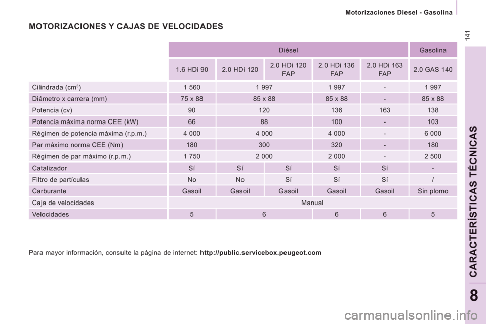 Peugeot Expert VU 2011 Manual del propietario (in Spanish) 14
1
Motorizaciones Diesel - Gasolina
CARACTERÍSTICAS TÉCNICA
S
8
Diésel
Gasolina
1.6 HDi 90
2.0 HDi 120
2.0 HDi 120
FA P
2.0 HDi 136
FA P
2.0 HDi 163
FA Peugeot Expert VU 2011 Manual del propietario (in Spanish) 14
1
Motorizaciones Diesel - Gasolina
CARACTERÍSTICAS TÉCNICA
S
8
Diésel
Gasolina
1.6 HDi 90
2.0 HDi 120
2.0 HDi 120
FA P
2.0 HDi 136
FA P
2.0 HDi 163
FA