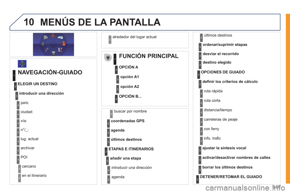 Peugeot Expert VU 2011  Manual del propietario (in Spanish) 9.39
10MENÚS DE LA PANTALLA 
   
 
 
 
 
 
 
 
 
FUNCIÓN PRINCIPAL 
 
 
OPCIÓN A 
   
OPCIÓN B...
opción A1
opción A2
1
2
3
2
3
 
 
NAVEGACIÓN-GUIADO 
introducir una dirección
  país:
 
archi