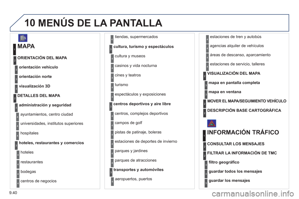 Peugeot Expert VU 2011  Manual del propietario (in Spanish) 9.40
10  MENÚS DE LA PANTALLA 
 
 
MAPA 
orientación vehículo
ORIENTACIÓN DEL MAPA 
1
2
3
 
tiendas, supermercados 
cultura, turismo y espectáculos
4
3
orientación norte3
visualización 3D3
admi