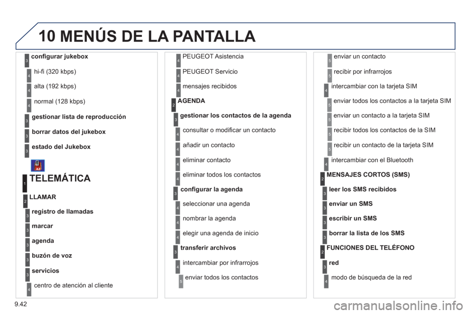 Peugeot Expert VU 2011 Manual del propietario (in Spanish) 9.42
10
gestionar lista de reproducciónhi-fi
(320 kbps)
borrar datos del
jukebox
estado del Jukebox
alta (192 kbps)
normal
(128 kbps)
3
3
3
4
4
4
TELEMÁTICA
registro de llamadas
LLAMAR
1 Peugeot Expert VU 2011 Manual del propietario (in Spanish) 9.42
10
gestionar lista de reproducciónhi-fi
(320 kbps)
borrar datos del
jukebox
estado del Jukebox
alta (192 kbps)
normal
(128 kbps)
3
3
3
4
4
4
TELEMÁTICA
registro de llamadas
LLAMAR
1