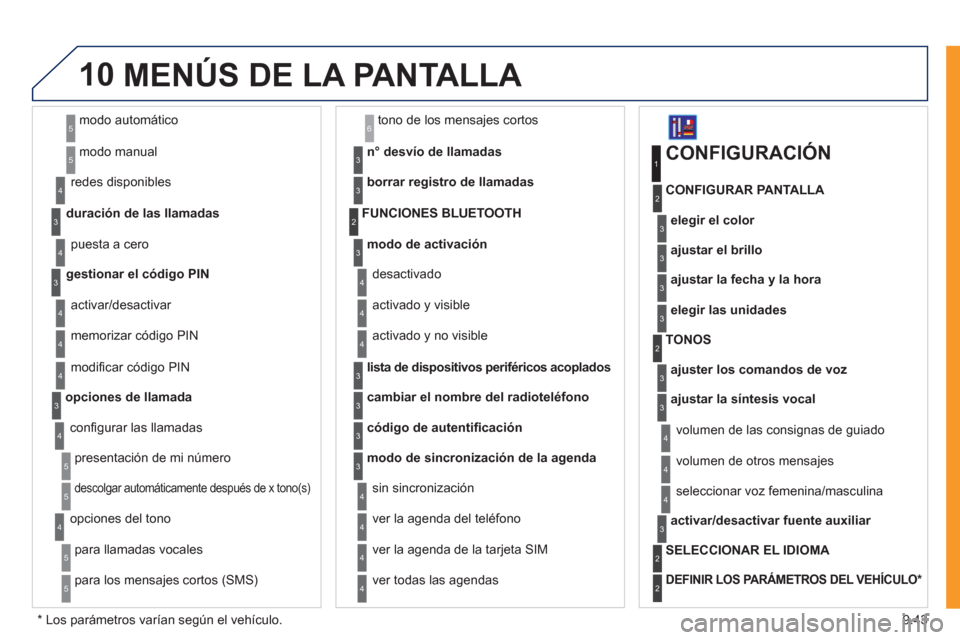 Peugeot Expert VU 2011 Manual del propietario (in Spanish) 9.43
10
modo automático
modo manual
5
5
duración de las llamadas re
des disponibles
3
4
puesta a cero4
gestionar el código PIN3
activar/desactivar
memorizar c
ódigo PIN 4
4
modifi car cÛdigo Peugeot Expert VU 2011 Manual del propietario (in Spanish) 9.43
10
modo automático
modo manual
5
5
duración de las llamadas re
des disponibles
3
4
puesta a cero4
gestionar el código PIN3
activar/desactivar
memorizar c
ódigo PIN 4
4
modifi car cÛdigo