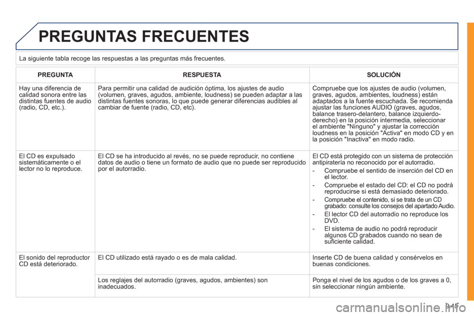 Peugeot Expert VU 2011  Manual del propietario (in Spanish) 9.45
  PREGUNTAS FRECUENTES 
PREGUNTARESPUESTASOLUCIÓN
 
Hay una diferencia de calidad sonora entre lasdistintas fuentes de audio(radio, CD, etc.).
Para permitir una calidad de audición óptima, los