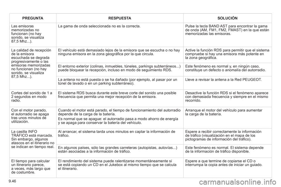 Peugeot Expert VU 2011  Manual del propietario (in Spanish) 9.46
PREGUNTARESPUESTASOLUCIÓN
 Las emisorasmemorizadas no funcionan (no haysonido, se visualiza87,5 Mhz...).
La gama de onda seleccionada no es la correcta.   Pulse la tecla BAND AST para encontrar 