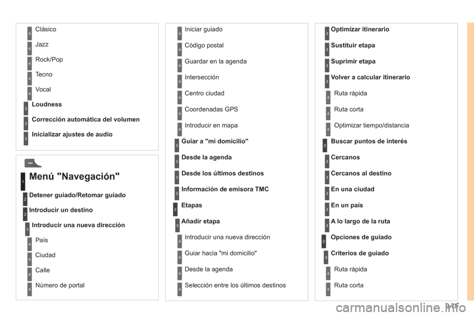 Peugeot Expert VU 2011  Manual del propietario (in Spanish) 9.75
Detener guiado/Retomar guiado  
Introducir un destino  
Coordenadas GPS 
  Introducir en ma
pa 
Etapas 
Añadir etapa
 Guiar hacia "mi domicilio" 
  Desde la a
genda Optimizar itinerari
o
 Selecc