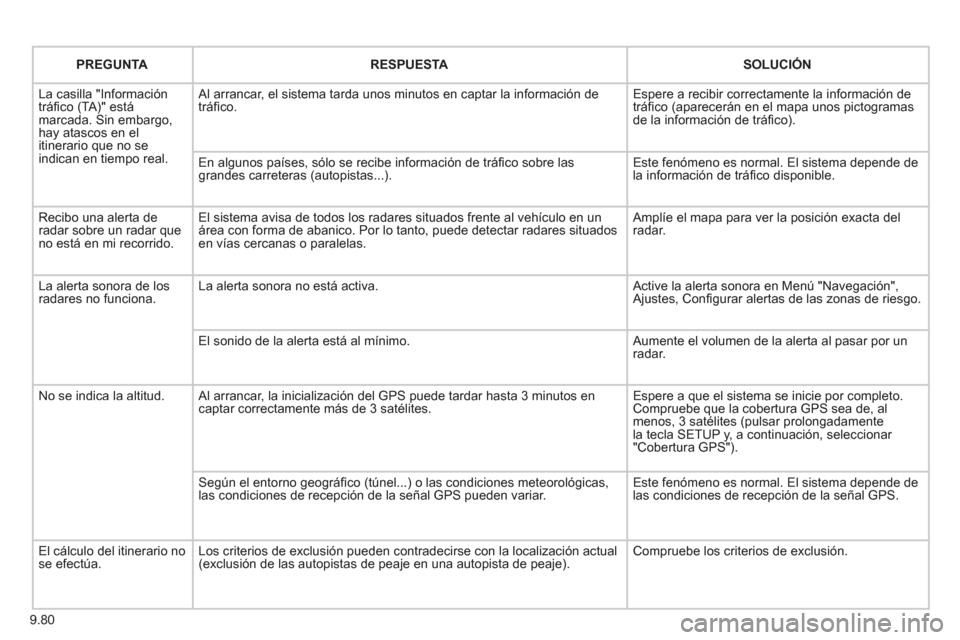Peugeot Expert VU 2011  Manual del propietario (in Spanish) 9.80
PREGUNTARESPUESTASOLUCIÓN
  L
a casilla "Información
tráﬁ co (TA)" est·marcada. Sin embargo,hay atascos en el
itinerario que no se
indican en tiempo real.   Al arrancar, el sistema tarda un