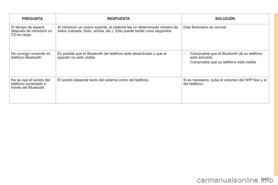 Peugeot Expert VU 2011  Manual del propietario (in Spanish) 9.81
PREGUNTARESPUESTASOLUCIÓN
 
El tiempo de espera 
después de introducir un 
CD es largo.  Al introducir un nuevo soporte, el sistema lee un determinado número de
datos (carpeta, título, artist