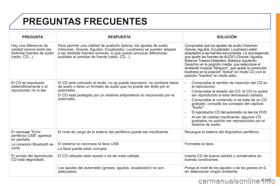 Peugeot Expert VU 2011  Manual del propietario (in Spanish) 9.103
  PREGUNTAS FRECUENTES 
PREGUNTARESPUESTASOLUCIÓN
 
Hay una diferencia de calidad sonora entre lasdistintas fuentes de audio(radio, CD...).
Para permitir una calidad de audición óptima, los a