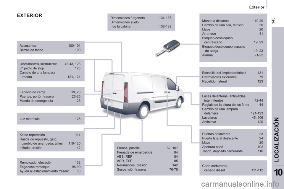 Peugeot Expert VU 2011  Manual del propietario (in Spanish)  14
3
   
 
 
Exterior  
 
 
LOCALIZACIÓ
N
10
 
EXTERIOR
 
Mando a distancia  19-20 
  Cambio de una pila, reinicio  20 
  Llave 20 
  Arranque 41 
  Bloqueo/desbloqueo 
centralizado 19, 23 
  Bloque
