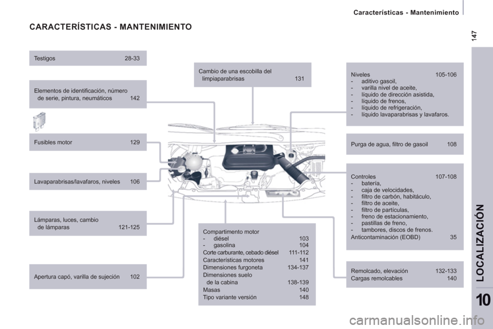 Peugeot Expert VU 2011 Manual del propietario (in Spanish)
Características - Mantenimiento
LOCALIZACIÓ
N
10
CARACTERÍSTICAS - MANTENIMIENTO
Elementos de identifi cación, número
de serie, pintura, neumáticos 142
Fusibles motor 129
Peugeot Expert VU 2011 Manual del propietario (in Spanish)
Características - Mantenimiento
LOCALIZACIÓ
N
10
CARACTERÍSTICAS - MANTENIMIENTO
Elementos de identifi cación, número
de serie, pintura, neumáticos 142
Fusibles motor 129