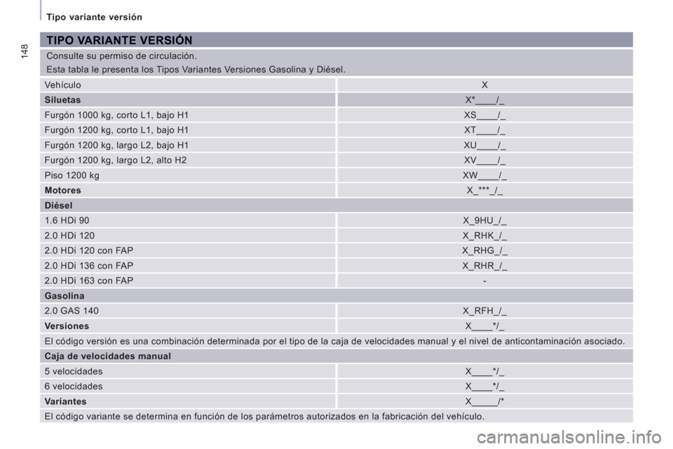 Peugeot Expert VU 2011  Manual del propietario (in Spanish) 148
  Tipo variante versión 
  Consulte su permiso de circulación. 
  Esta tabla le presenta los Tipos Variantes Versiones Gasolina y Diésel. 
TIPO VARIANTE VERSIÓN 
 
Vehículo  
 
X  
   
Siluet