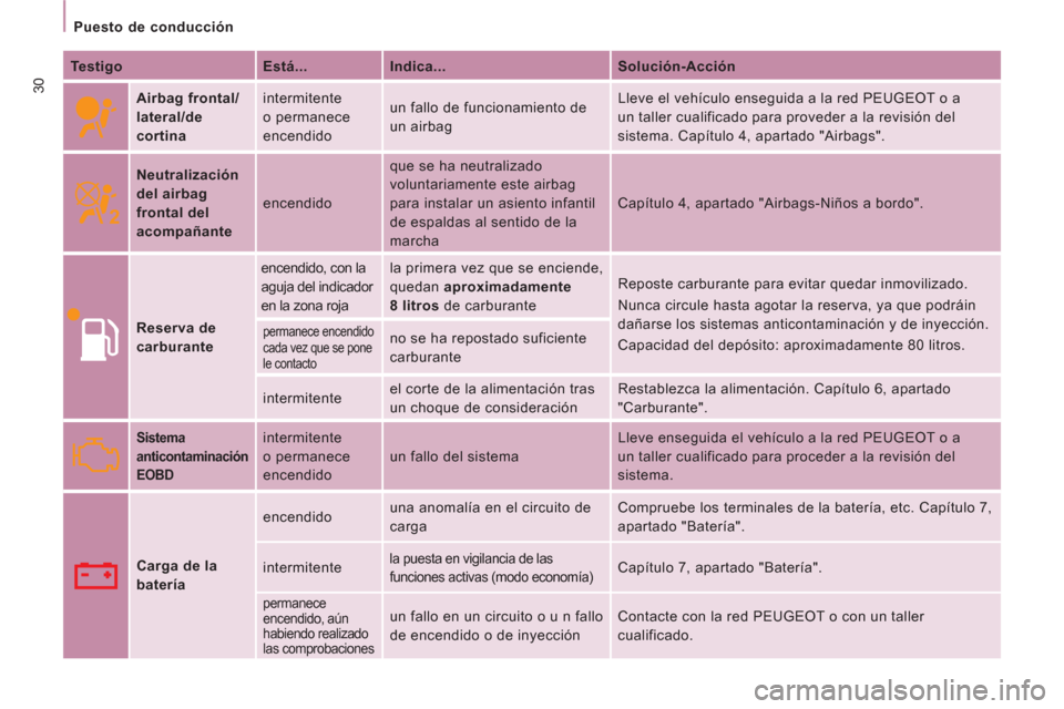 Peugeot Expert VU 2011  Manual del propietario (in Spanish) 30
Puesto de conducción
   
Testigo    
Está...    
Indica...    
Solución-Acción  
 
 
 
 
Airbag frontal/
lateral/de 
cortina    intermitente 
o permanece 
encendido   un fallo de funcionamiento