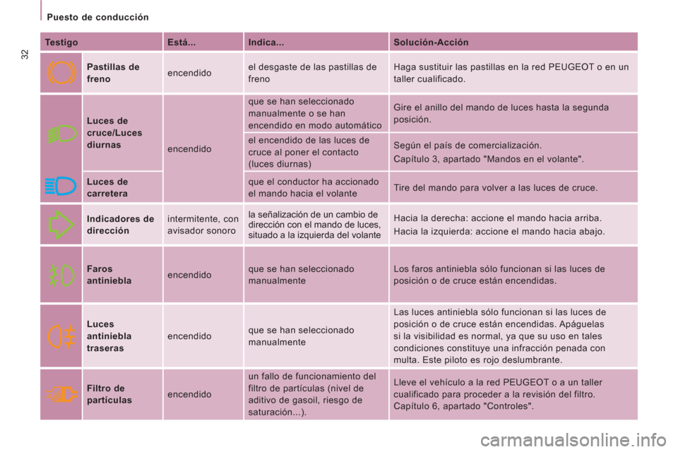 Peugeot Expert VU 2011 Manual del propietario (in Spanish) 32
Puesto de conducción
Testigo
Está...
Indica...
Solución-Acción
Pastillas de
freno encendido el desgaste de las pastillas de
freno Haga sustituir las pastillas en Peugeot Expert VU 2011 Manual del propietario (in Spanish) 32
Puesto de conducción
Testigo
Está...
Indica...
Solución-Acción
Pastillas de
freno encendido el desgaste de las pastillas de
freno Haga sustituir las pastillas en