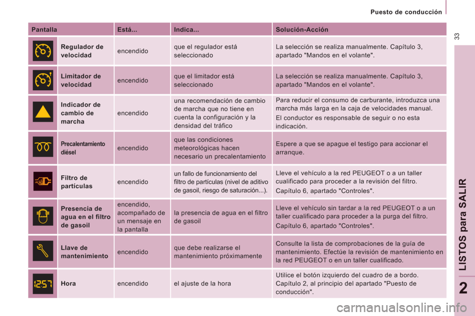 Peugeot Expert VU 2011 Manual del propietario (in Spanish) 33
Puesto de conducción
LISTOS
para SALI
R
2
Pantalla
Está...
Indica...
Solución-Acción
Regulador de
velocidad encendido que el regulador está
seleccionado La Peugeot Expert VU 2011 Manual del propietario (in Spanish) 33
Puesto de conducción
LISTOS
para SALI
R
2
Pantalla
Está...
Indica...
Solución-Acción
Regulador de
velocidad encendido que el regulador está
seleccionado La