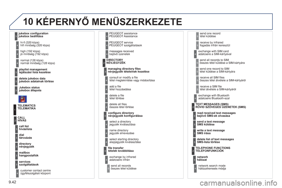 Peugeot Expert VU 2011 Kezelési útmutató (in Hungarian) 9.42
10
lejátszási lista kezelése
hifi minőség (320 kbps)
jukebox adatainak törlése
jukebox állapota
jó minőség (192 kbps)
normál minőség (128 kbps)
3
3
3
4
4
4
TELEMATIKA
Peugeot Expert VU 2011 Kezelési útmutató (in Hungarian) 9.42
10
lejátszási lista kezelése
hifi minőség (320 kbps)
jukebox adatainak törlése
jukebox állapota
jó minőség (192 kbps)
normál minőség (128 kbps)
3
3
3
4
4
4
TELEMATIKA