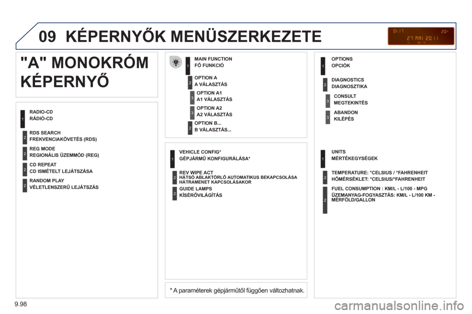 Peugeot Expert VU 2011  Kezelési útmutató (in Hungarian) 9.98
09  KÉPERNYŐK MENÜSZERKEZETE 
RÁDIÓ-CDFŐ FUNKCIÓ
 
 
*   
A paraméterek gépjárműtől függően változhatnak. 
 
 
A VÁLASZTÁS
   
B VÁLASZTÁS...  
 
"A" MONOKRÓM
KÉPERNYŐ
A1 V�