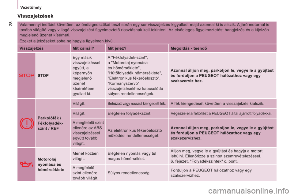 Peugeot Expert VU 2011  Kezelési útmutató (in Hungarian) Vezetőhely
 Visszajelzések 
 
Valamennyi indítást követően, az öndiagnosztikai teszt során egy sor visszajelzés kigyullad, majd azonnal ki is alszik. A járó motornál is 
tovább világít�