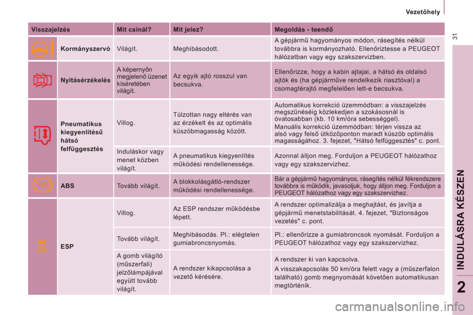 Peugeot Expert VU 2011 Kezelési útmutató (in Hungarian) ABS
ESP
31
Vezetőhely
INDULÁSRA KÉSZEN
2
Visszajelzés
Mit csinál?
Mit jelez?
Megoldás - teendő
Kormányszervó
Világít. Meghibásodott. A gépjármű ha Peugeot Expert VU 2011 Kezelési útmutató (in Hungarian) ABS
ESP
31
Vezetőhely
INDULÁSRA KÉSZEN
2
Visszajelzés
Mit csinál?
Mit jelez?
Megoldás - teendő
Kormányszervó
Világít. Meghibásodott. A gépjármű ha