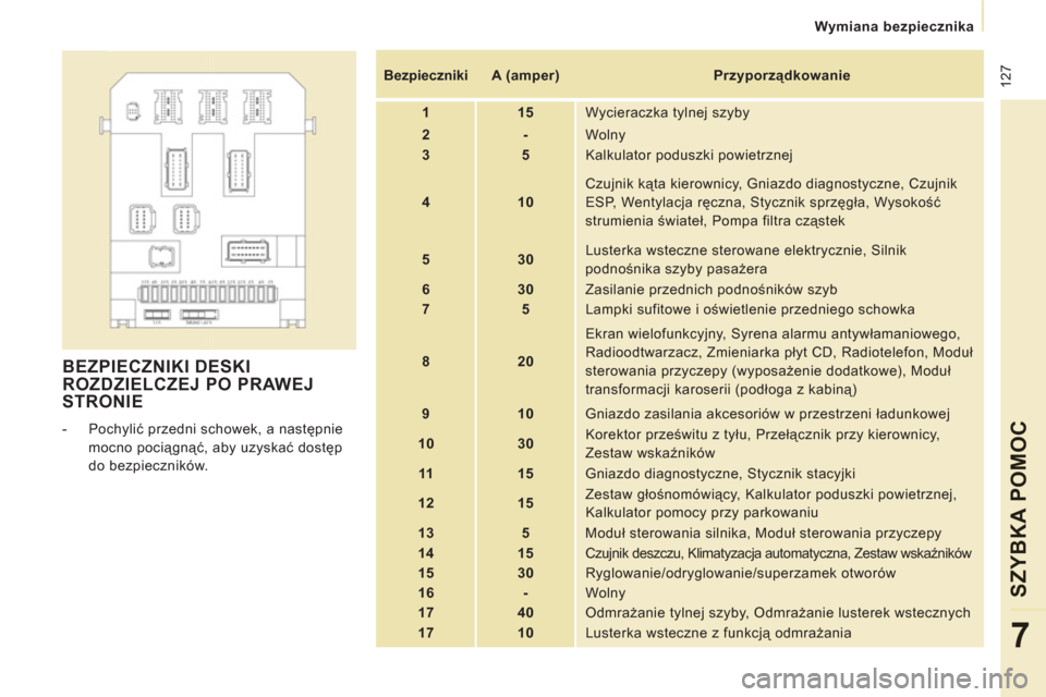 Peugeot Expert VU 2011  Instrukcja Obsługi (in Polish)  12
7
   
 
Wymiana bezpiecznika  
 
SZYBKA POMOC
7
 
BEZPIECZNIKI DESKI
ROZDZIELCZEJ PO PRAWEJ 
STRONIE
   
 
-  Pochylić przedni schowek, a następnie 
mocno pociągnąć, aby uzyskać dostęp 
do 