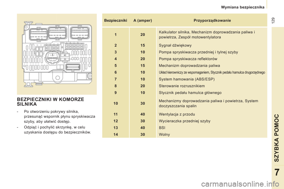 Peugeot Expert VU 2011  Instrukcja Obsługi (in Polish)  12
9
   
 
Wymiana bezpiecznika  
 
SZYBKA POMOC
7
 
BEZPIECZNIKI W KOMORZE 
SILNIKA 
   
 
-   Po otworzeniu pokrywy silnika, 
przesunąć wspornik płynu spryskiwacza 
szyby, aby ułatwić dostęp.