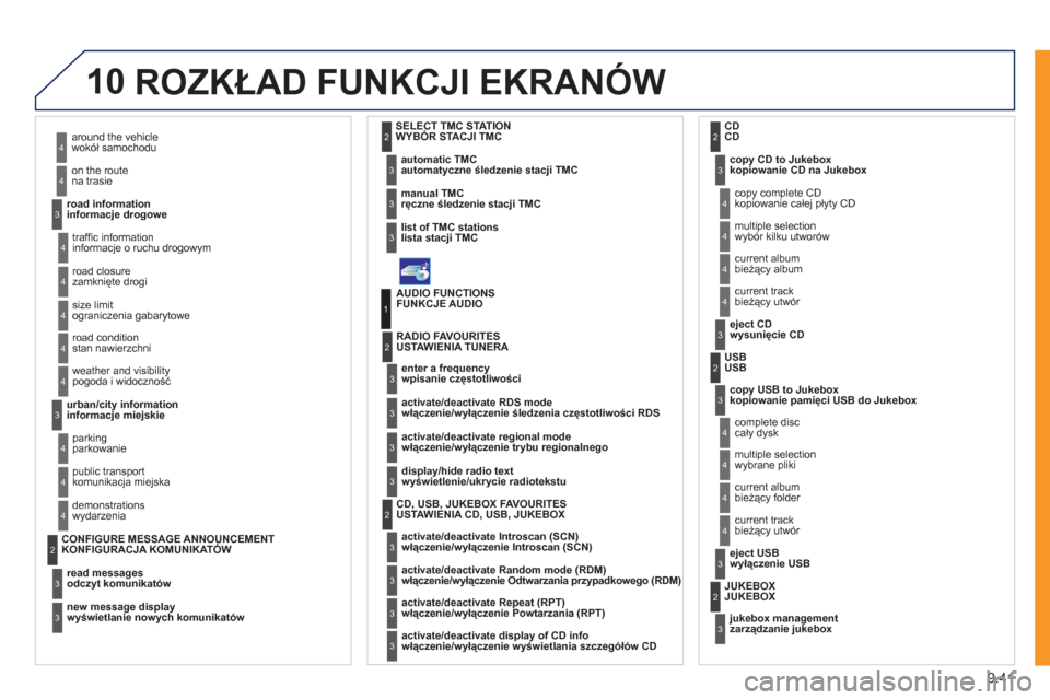 Peugeot Expert VU 2011 Instrukcja Obsługi (in Polish) 9.41
10ROZKŁAD FUNKCJI EKRANÓW
wokół samochodu
na trasie
informac
je drogowe
4
4
3
informacje o ruchu drogowym
zamknięte drogi
ograniczenia gabarytowe
stan nawierzchni
4
4
4
4
pogoda i wid Peugeot Expert VU 2011 Instrukcja Obsługi (in Polish) 9.41
10ROZKŁAD FUNKCJI EKRANÓW
wokół samochodu
na trasie
informac
je drogowe
4
4
3
informacje o ruchu drogowym
zamknięte drogi
ograniczenia gabarytowe
stan nawierzchni
4
4
4
4
pogoda i wid