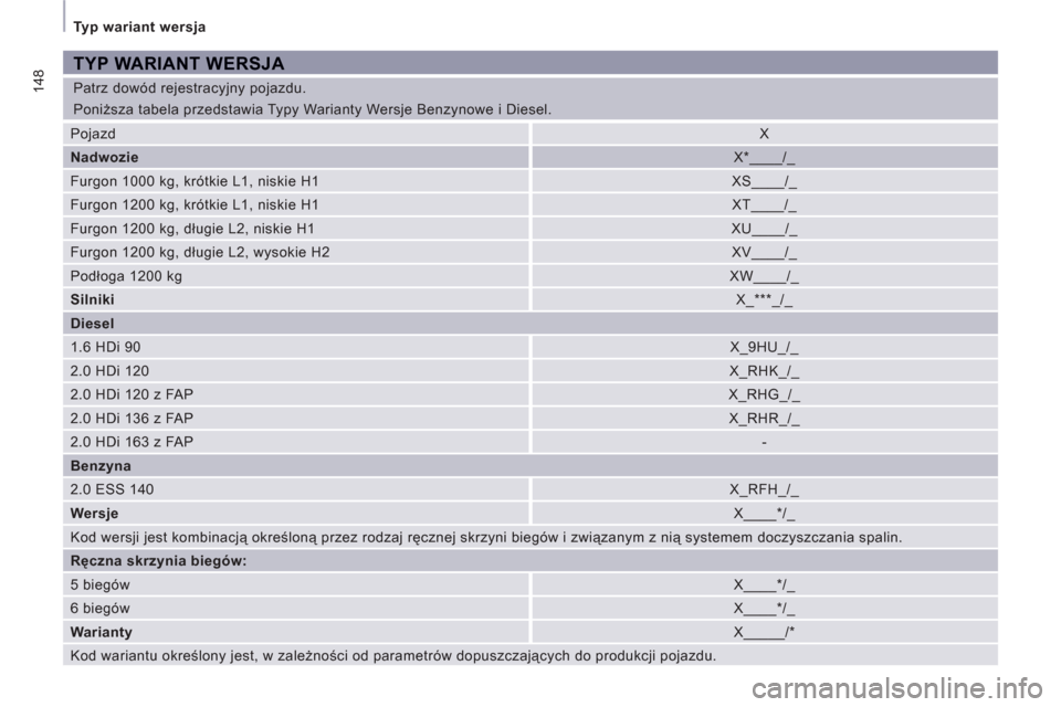 Peugeot Expert VU 2011  Instrukcja Obsługi (in Polish) 148
  Typ wariant wersja 
  Patrz dowód rejestracyjny pojazdu. 
  Poniższa tabela przedstawia Typy Warianty Wersje Benzynowe i Diesel. 
TYP WARIANT WERSJA 
 
Pojazd  
 
X  
   
Nadwozie   
 
X*____/
