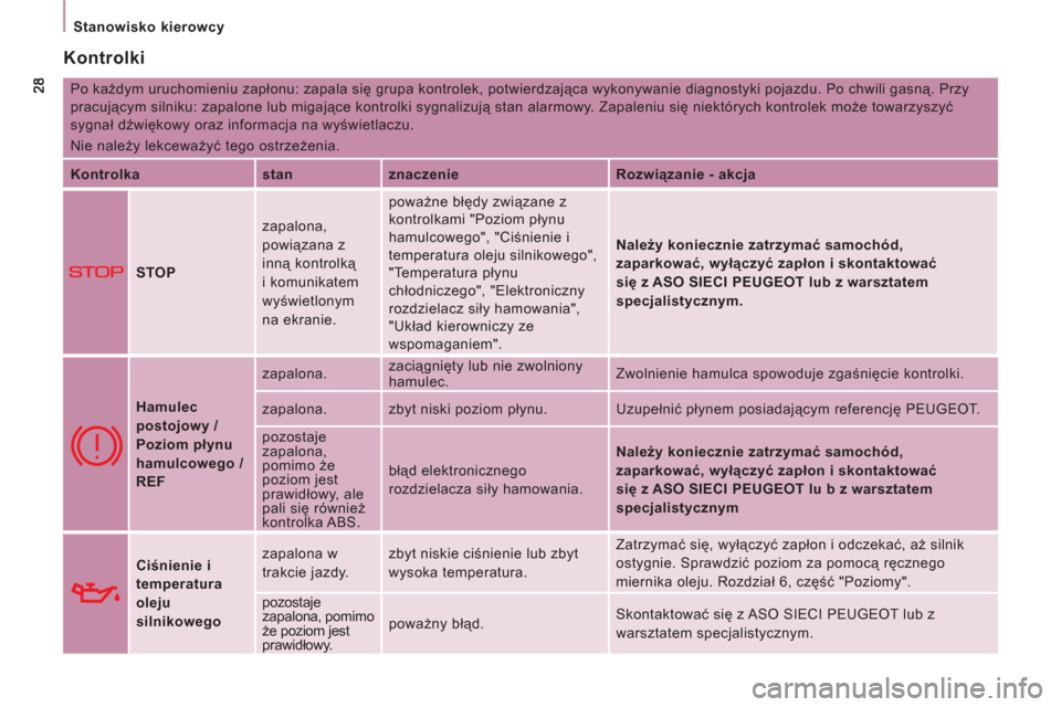 Peugeot Expert VU 2011  Instrukcja Obsługi (in Polish) Stanowisko kierowcy  
 
 
Kontrolki 
 
Po każdym uruchomieniu zapłonu: zapala się grupa kontrolek, potwierdzająca wykonywanie diagnostyki pojazdu. Po chwili gasną. Przy 
pracującym silniku: zapa
