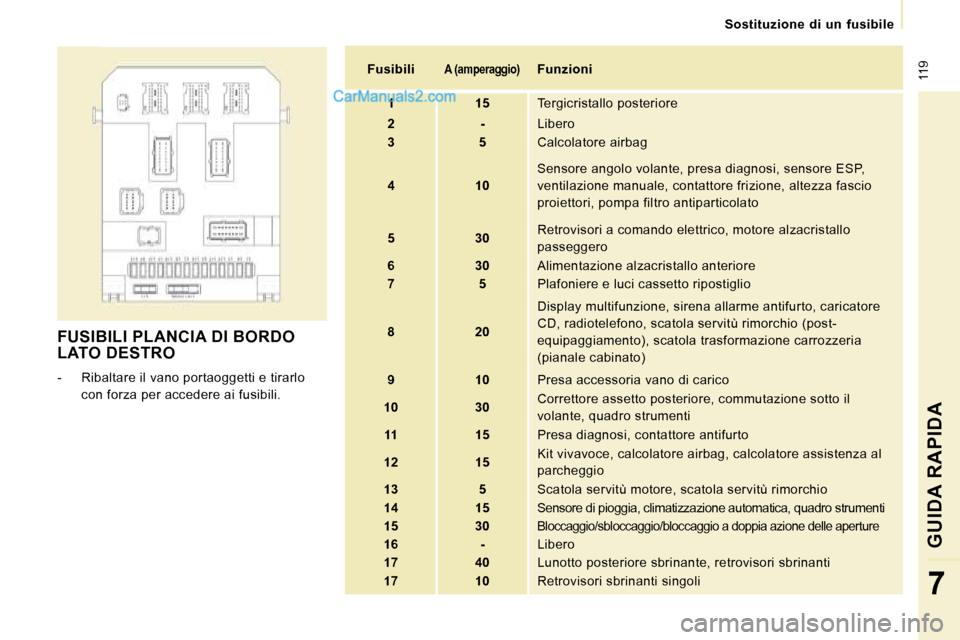 Peugeot Expert VU 2010 Manuale del proprietario (in Italian) 119
Sostituzione di un fusibile
GUIDA RAPIDA
7
FUSIBILI PLANCIA DI BORDO LATO DESTRO
- Ribaltare il vano portaoggetti e tirarlo con forza per accedere ai fusibili.
Fusibili Peugeot Expert VU 2010 Manuale del proprietario (in Italian) 119
Sostituzione di un fusibile
GUIDA RAPIDA
7
FUSIBILI PLANCIA DI BORDO LATO DESTRO
- Ribaltare il vano portaoggetti e tirarlo con forza per accedere ai fusibili.
Fusibili