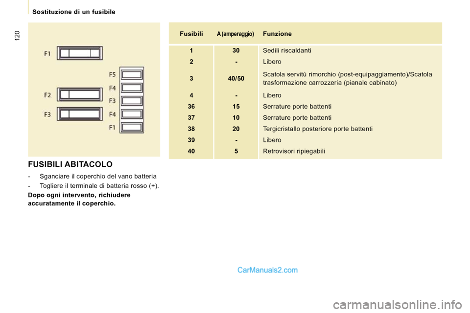 Peugeot Expert VU 2010 Manuale del proprietario (in Italian) 120
Sostituzione di un fusibile
FUSIBILI ABITACOLO
- Sganciare il coperchio del vano batteria
- Togliere il terminale di batteria rosso (+).
Dopo ogni intervento, richiudere Peugeot Expert VU 2010 Manuale del proprietario (in Italian) 120
Sostituzione di un fusibile
FUSIBILI ABITACOLO
- Sganciare il coperchio del vano batteria
- Togliere il terminale di batteria rosso (+).
Dopo ogni intervento, richiudere