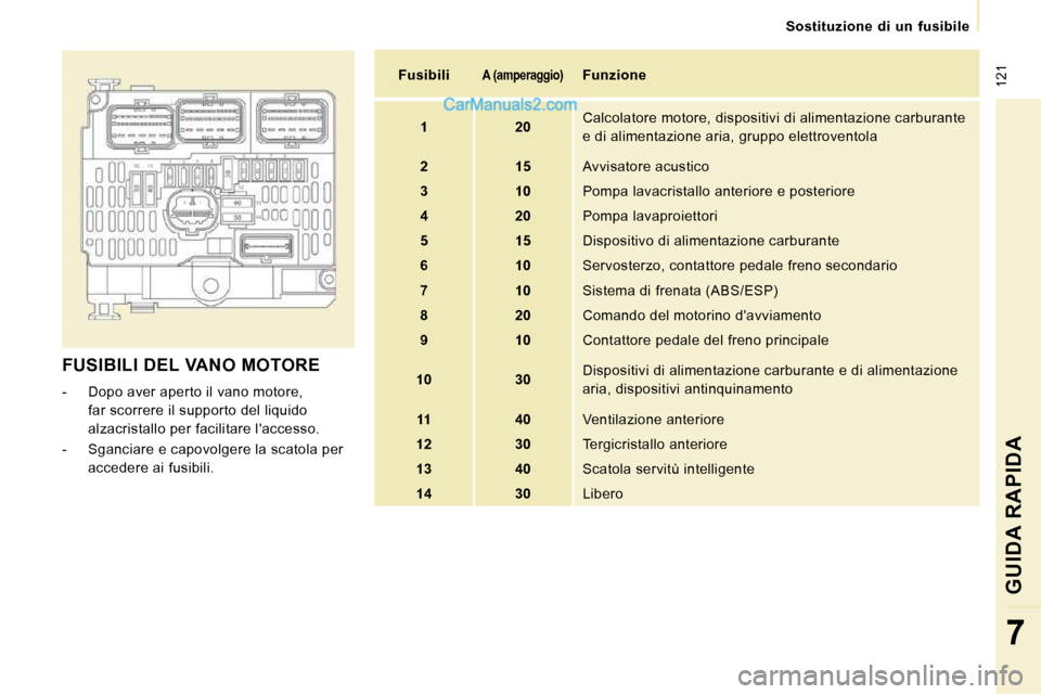 Peugeot Expert VU 2010 Manuale del proprietario (in Italian) 121
Sostituzione di un fusibile
GUIDA RAPIDA
7
FUSIBILI DEL VANO MOTORE
- Dopo aver aperto il vano motore, far scorrere il supporto del liquido
alzacristallo per facilitare lacces Peugeot Expert VU 2010 Manuale del proprietario (in Italian) 121
Sostituzione di un fusibile
GUIDA RAPIDA
7
FUSIBILI DEL VANO MOTORE
- Dopo aver aperto il vano motore, far scorrere il supporto del liquido
alzacristallo per facilitare lacces