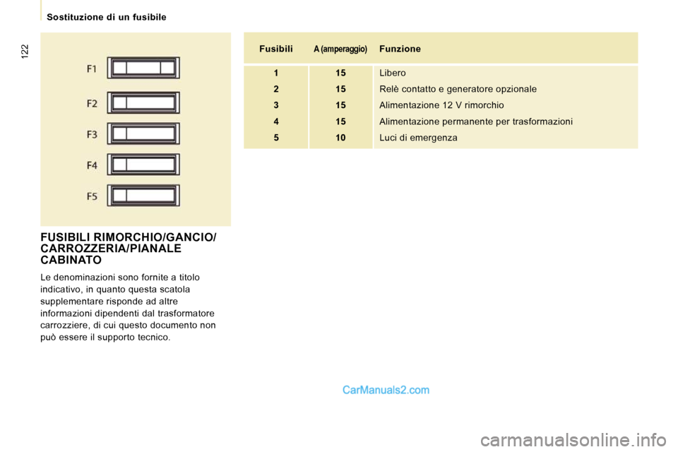 Peugeot Expert VU 2010 Manuale del proprietario (in Italian) 122
Sostituzione di un fusibile
FUSIBILI RIMORCHIO/GANCIO/CARROZZERIA/PIANALE CABINATO
Le denominazioni sono fornite a titolo
indicativo, in quanto questa scatola
supplementare risponde Peugeot Expert VU 2010 Manuale del proprietario (in Italian) 122
Sostituzione di un fusibile
FUSIBILI RIMORCHIO/GANCIO/CARROZZERIA/PIANALE CABINATO
Le denominazioni sono fornite a titolo
indicativo, in quanto questa scatola
supplementare risponde