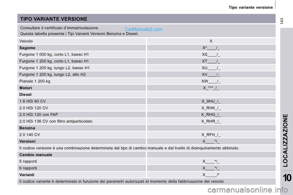 Peugeot Expert VU 2010 Manuale del proprietario (in Italian) 143
Tipo variante versione
LOCALIZZAZIONE
10
Consultare il certificato d’immatricolazione.
Questa tabella presenta i Tipi Varianti Versioni Benzina e Diesel.
TIPO VARIANTE VERSIONE
Veic Peugeot Expert VU 2010 Manuale del proprietario (in Italian) 143
Tipo variante versione
LOCALIZZAZIONE
10
Consultare il certificato d’immatricolazione.
Questa tabella presenta i Tipi Varianti Versioni Benzina e Diesel.
TIPO VARIANTE VERSIONE
Veic