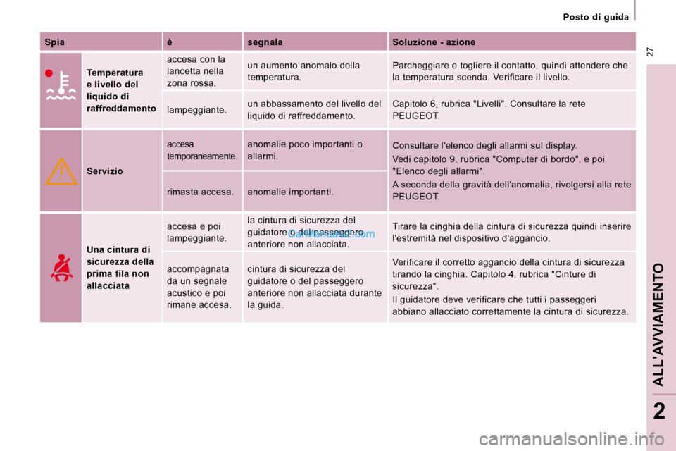Peugeot Expert VU 2010  Manuale del proprietario (in Italian)  27
   Posto  di  guida   
ALLAVVIAMENTO 
2
  
Spia       è      segnala      Soluzione - azione  
  
  
Temperatura  
e livello del 
liquido di 
raffreddamento    accesa con la 
lancetta nella 
zon