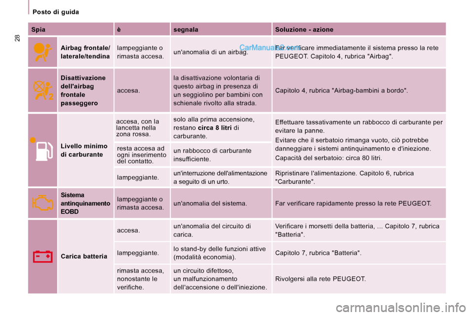 Peugeot Expert VU 2010  Manuale del proprietario (in Italian) 28
   Posto  di  guida   
  
Spia       è      segnala      Soluzione - azione  
    
Airbag frontale/ 
laterale/tendina    lampeggiante o 
rimasta accesa. 
 unanomalia di un airbag.   Far verificar