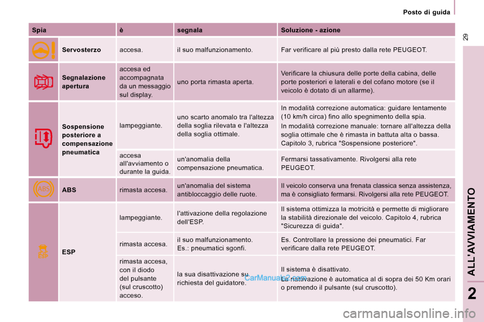 Peugeot Expert VU 2010  Manuale del proprietario (in Italian) ABS
ESP
 29
   Posto  di  guida   
ALLAVVIAMENTO 
2
  
Spia       è      segnala      Soluzione - azione  
  
Servosterzo     accesa.   il suo malfunzionamento.   Far verificar e al più presto dall