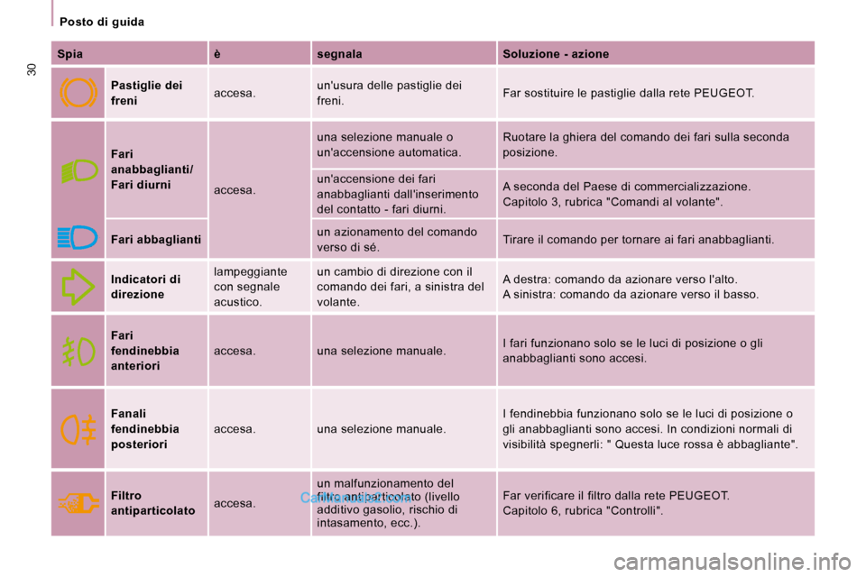 Peugeot Expert VU 2010  Manuale del proprietario (in Italian) 30
   Posto  di  guida   
  
Spia       è      segnala      Soluzione - azione  
  
Pastiglie dei  
freni     accesa.   unusura delle pastiglie dei 
freni.   Far sostituire le pastiglie dalla rete P