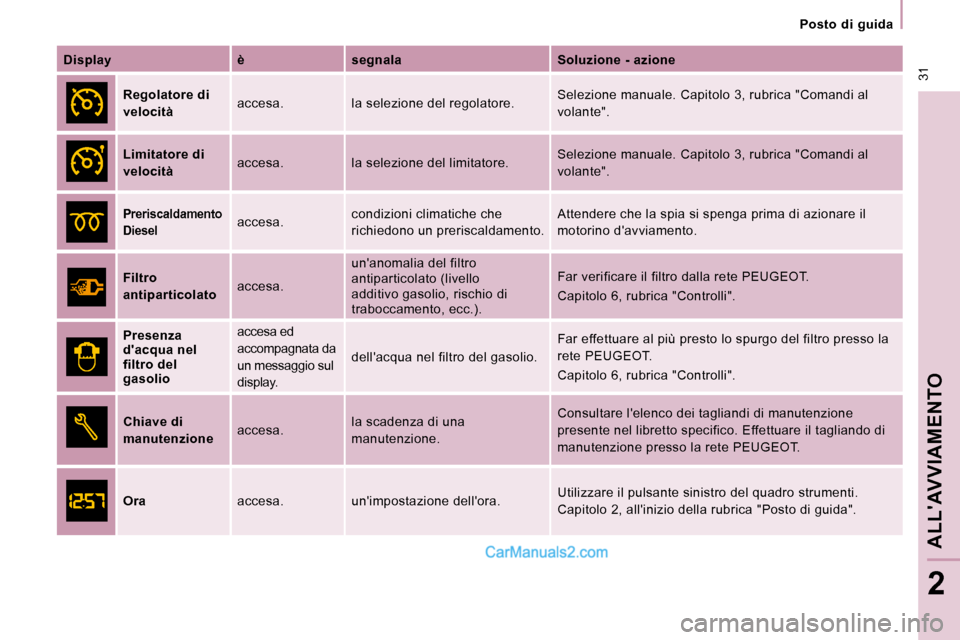 Peugeot Expert VU 2010  Manuale del proprietario (in Italian)  31
   Posto  di  guida   
ALLAVVIAMENTO 
2
  
Display       è      segnala      Soluzione - azione  
  
Regolatore di  
velocità     accesa.   la selezione del regolatore.   Selezione manuale. Cap