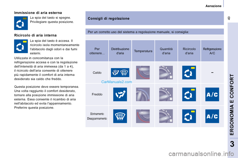 Peugeot Expert VU 2010 Manuale del proprietario (in Italian) 49
Aerazione
ERGONOMIA E CONFORT
3
Immissione di aria esterna Consigli di regolazione
Per un corretto uso del sistema a regolazione manu ale, si consiglia:
La spia del tasto si sp Peugeot Expert VU 2010 Manuale del proprietario (in Italian) 49
Aerazione
ERGONOMIA E CONFORT
3
Immissione di aria esterna Consigli di regolazione
Per un corretto uso del sistema a regolazione manu ale, si consiglia:
La spia del tasto si sp