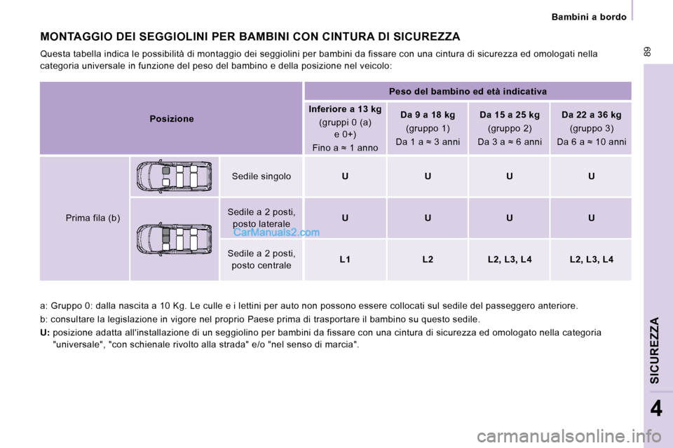 Peugeot Expert VU 2010 Manuale del proprietario (in Italian) 89
Bambini a bordo
SICUREZZA
4
a: Gruppo 0: dalla nascita a 10 Kg. Le culle e i lettini per auto non possono essere collocati sul se dile del passeggero anteriore.
b: consultare la legisla Peugeot Expert VU 2010 Manuale del proprietario (in Italian) 89
Bambini a bordo
SICUREZZA
4
a: Gruppo 0: dalla nascita a 10 Kg. Le culle e i lettini per auto non possono essere collocati sul se dile del passeggero anteriore.
b: consultare la legisla